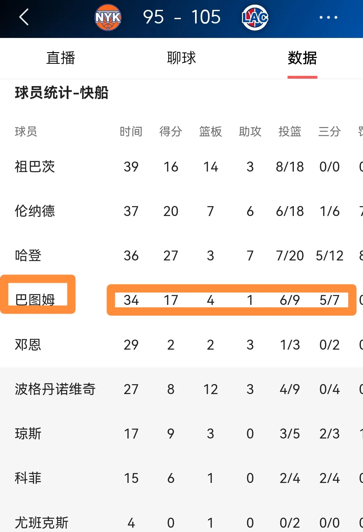 九游游戏中心网页版快船王牌球员创赛季得分新高，媒体热捧，一次作品.
