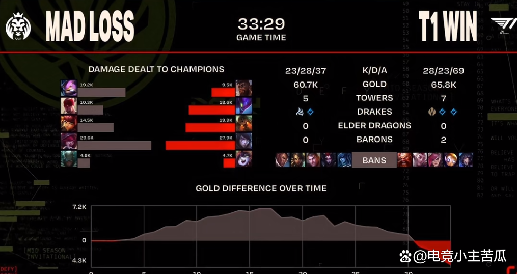 九游官方网页版登录Faker重要时刻战术调整，MAD带队取胜！